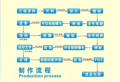 กระบวนการทำ PCB