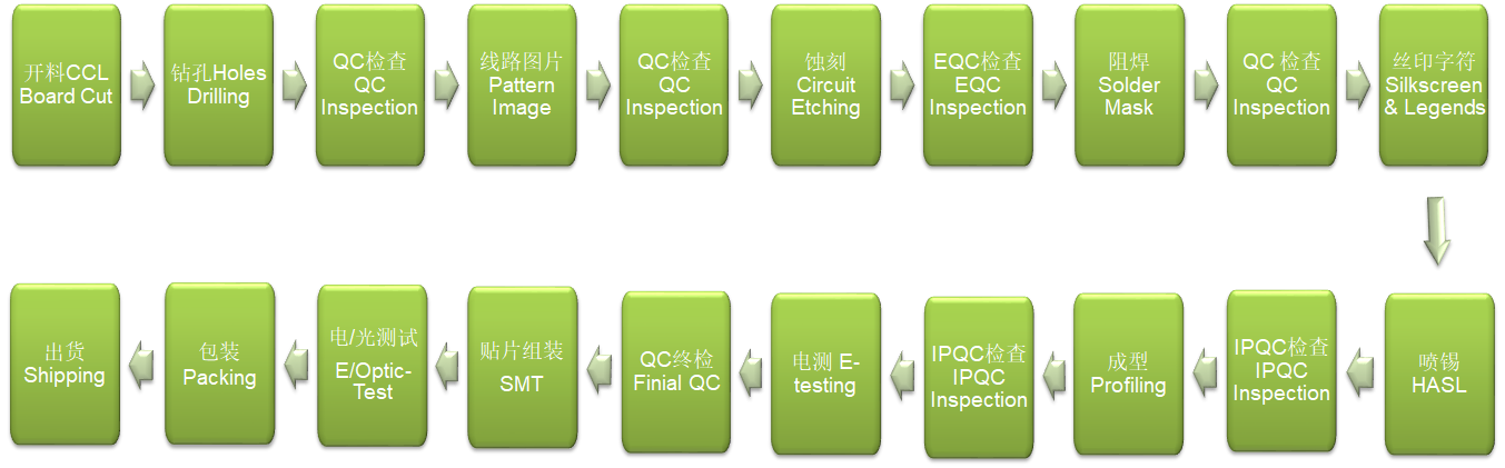 LED PCB PROD โฟลว์แชท