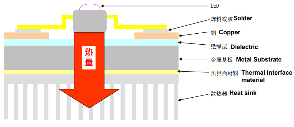 โครงสร้างเลเยอร์ LED PCBA อย่างง่าย