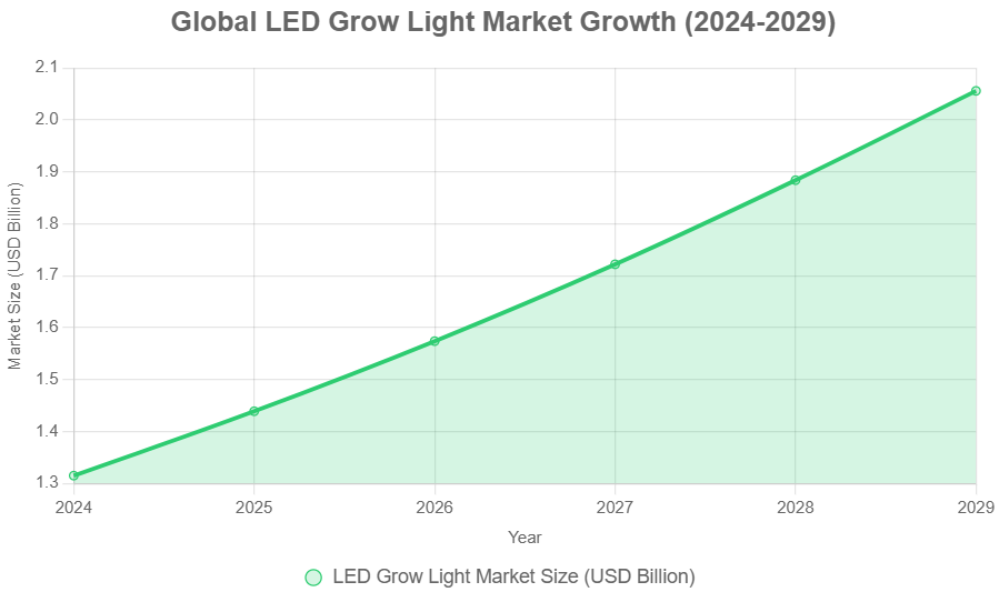 LED Grow Lighting Market ในปี 2567