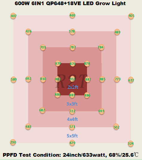 R2T 2021 ใหม่ล่าสุด 600W 6IN1 QP648+16VE LED Growโคมไฟ 600W LED Grow Light 5x4 สำหรับพืชในร่ม